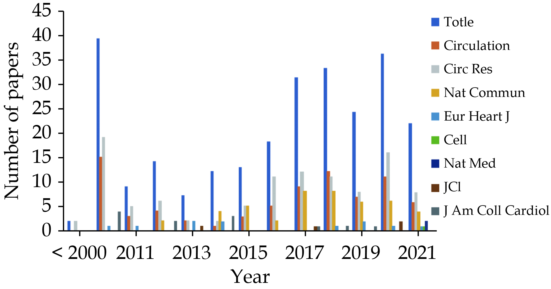 Report on cardiovascular health and diseases in China 2021